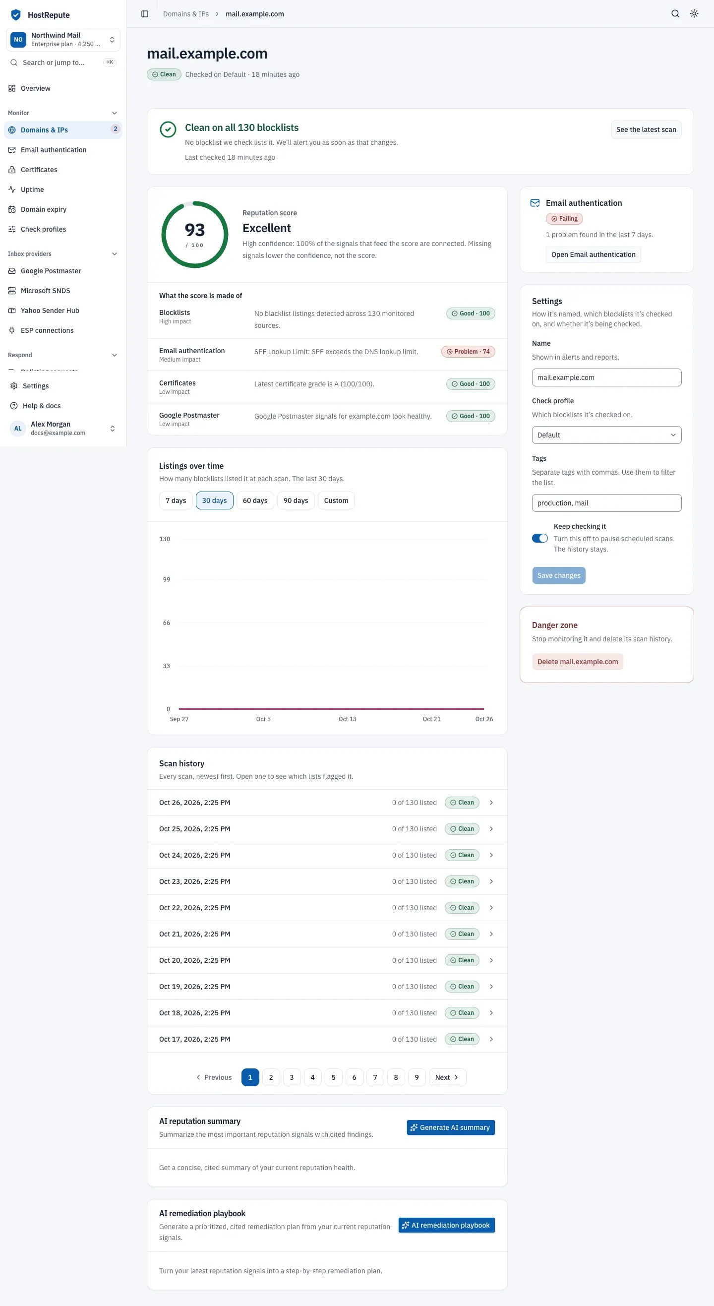 The page of a monitored domain: a clean status at the top, the reputation score with what it's made of, the listings chart and the scan history on the left, and the email authentication summary and settings on the right.