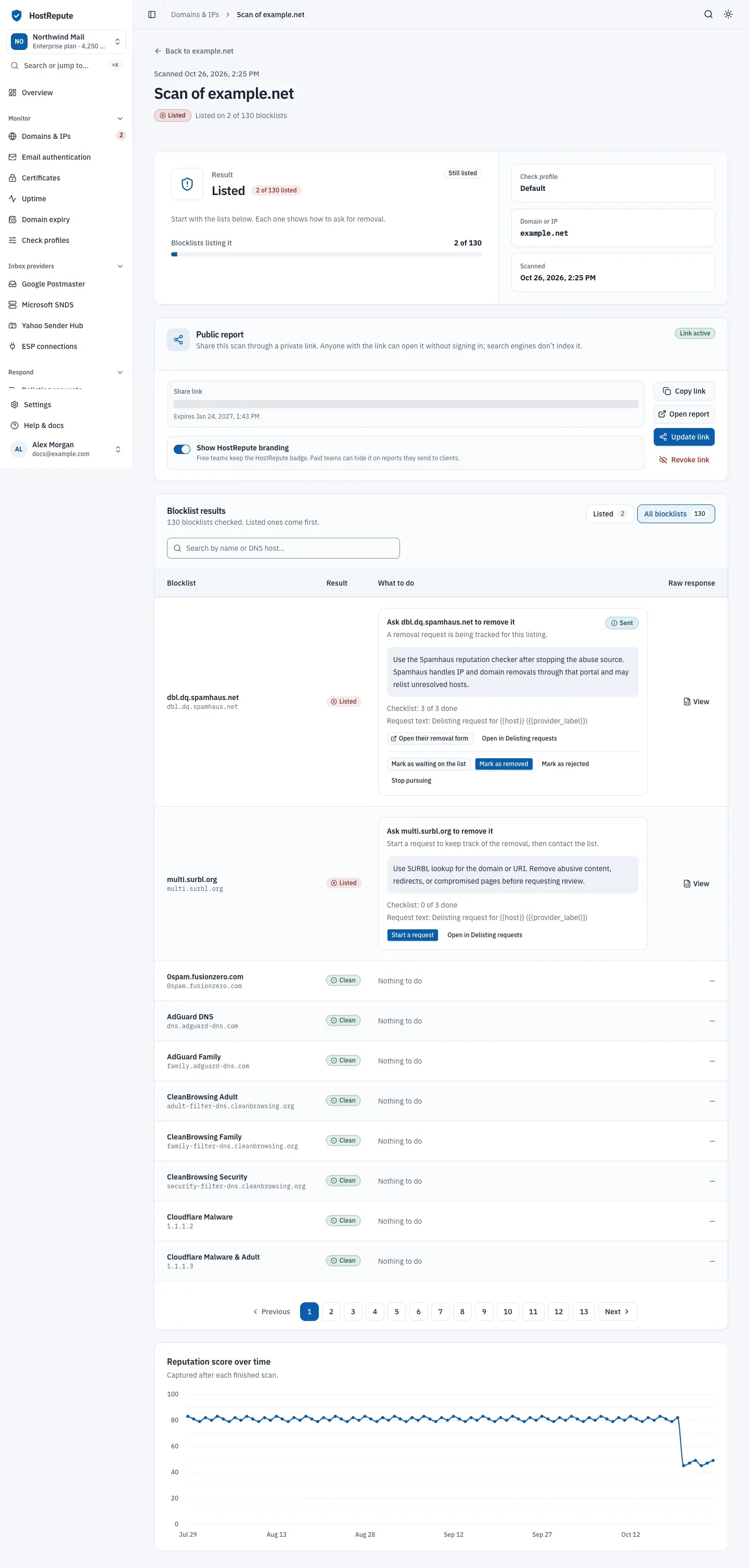 The full scan of a listed domain: the Listed result with the check profile and scan time, the public report card, the blocklist results with removal steps for each listing, and the reputation score over time.